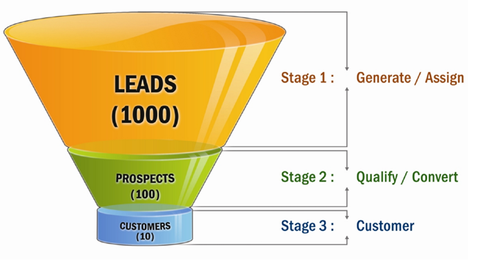 Sales Funnel